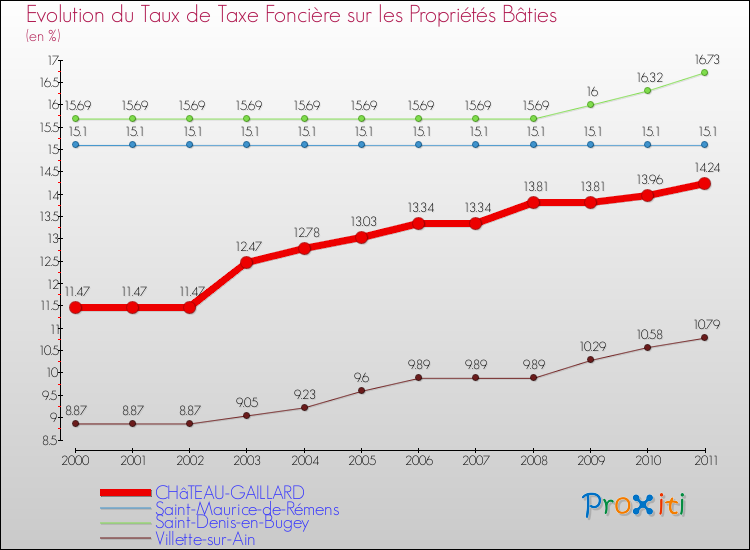 Evolution du taux de la taxe foncière sur le bati pour CHâTEAU-GAILLARD et les communes proches Comparaison des taux de taxe foncière sur le bati pour CHâTEAU-GAILLARD et les communes voisines