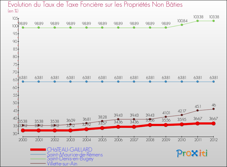 Evolution du taux de la taxe foncière sur les immeubles et terrains non batis pour CHâTEAU-GAILLARD et les communes proches de 2000 à 2012 Comparaison des taux de la taxe foncière sur les immeubles et terrains non batis pour CHâTEAU-GAILLARD et les communes voisines de 2000 à 2012