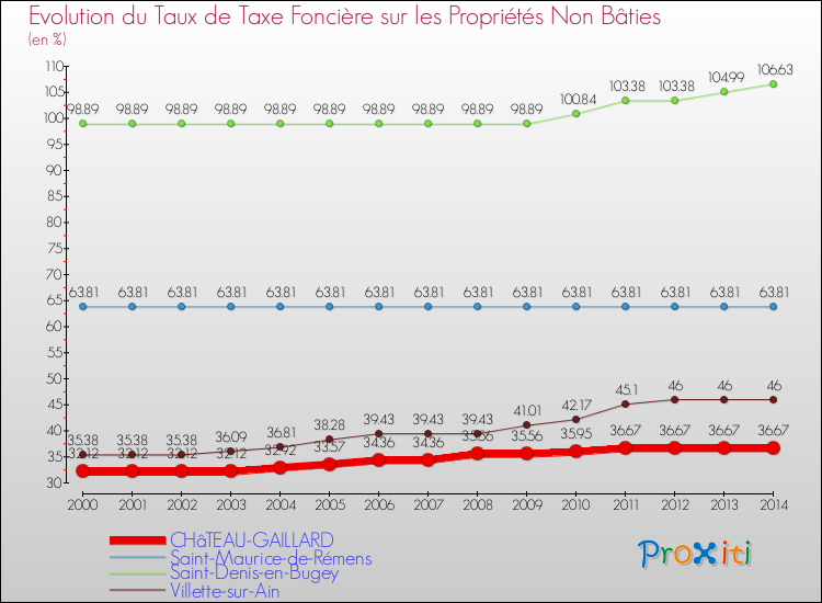 Evolution du taux de la taxe foncière sur les immeubles et terrains non batis pour CHâTEAU-GAILLARD et les communes proches de 2000 à 2014 Comparaison des taux de la taxe foncière sur les immeubles et terrains non batis pour CHâTEAU-GAILLARD et les communes voisines de 2000 à 2014