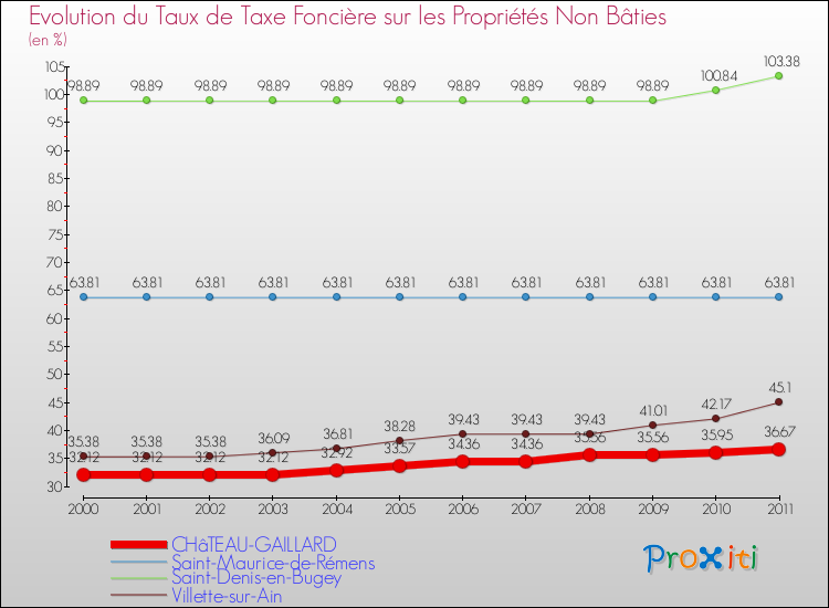 Evolution du taux de la taxe foncière sur les immeubles et terrains non batis pour CHâTEAU-GAILLARD et les communes proches Comparaison des taux de la taxe foncière sur les immeubles et terrains non batis pour CHâTEAU-GAILLARD et les communes voisines