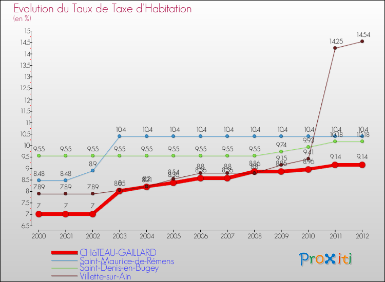 Evolution du taux de la taxe d'habitation pour CHâTEAU-GAILLARD et les communes proches Comparaison des taux de la taxe d'habitation pour CHâTEAU-GAILLARD et les communes voisines