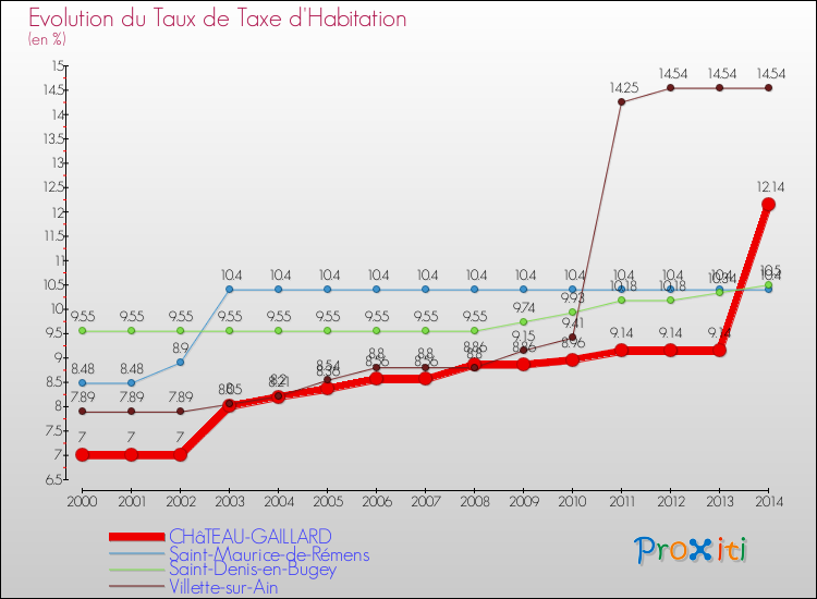 Evolution du taux de la taxe d'habitation pour CHâTEAU-GAILLARD et les communes proches de 2000 à 2014 Comparaison des taux de la taxe d'habitation pour CHâTEAU-GAILLARD et les communes voisines de 2000 à 2014