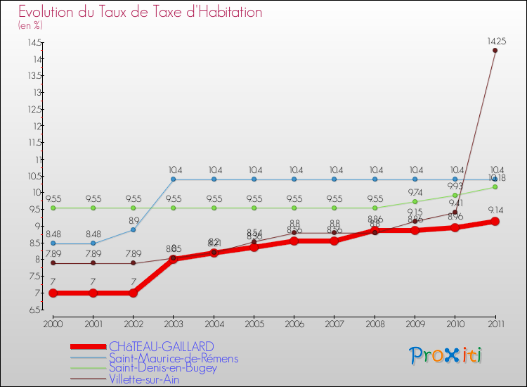 Evolution du taux de la taxe d'habitation pour CHâTEAU-GAILLARD et les communes proches Comparaison des taux de la taxe d'habitation pour CHâTEAU-GAILLARD et les communes voisines