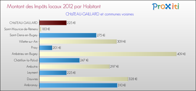 Montant des impôts locaux par Habitant pour CHâTEAU-GAILLARD et les communes proches Comparaison des impôts locaux par habitant pour CHâTEAU-GAILLARD et les communes voisines