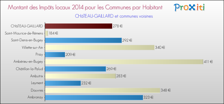 Montant des impôts locaux par Habitant pour CHâTEAU-GAILLARD et les communes proches en 2014 Comparaison des impôts locaux par habitant pour CHâTEAU-GAILLARD et les communes voisines en 2014