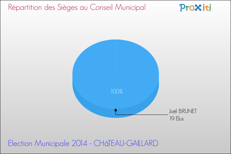 Répartition des élus au conseil municipal entre les listes à l'issue du 1er Tour des Elections Municipales 2014 de la commune de CHâTEAU-GAILLARD Elections Municipales 2014 - Répartition des élus au conseil municipal entre les listes à l'issue du 1er Tour pour la commune de CHâTEAU-GAILLARD