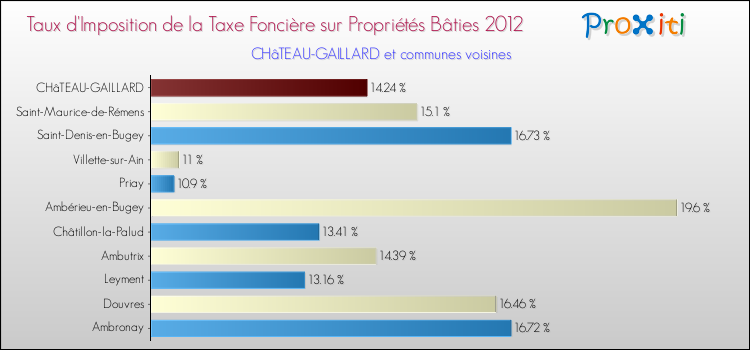 Taux d'imposition de la taxe foncière sur le bati 2012 pour CHâTEAU-GAILLARD et les communes proches Comparaison des taux d'imposition de la taxe foncière sur le bati 2012 pour CHâTEAU-GAILLARD et les communes voisines