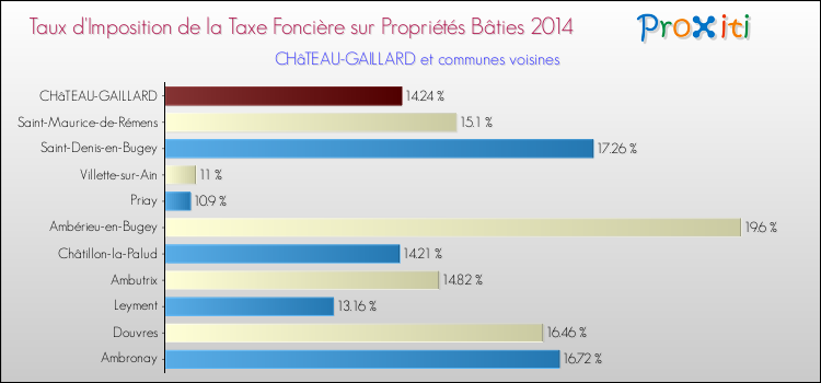 Taux d'imposition de la taxe foncière sur le bati 2014 pour CHâTEAU-GAILLARD et les communes proches Comparaison des taux d'imposition de la taxe foncière sur le bati 2014 pour CHâTEAU-GAILLARD et les communes voisines