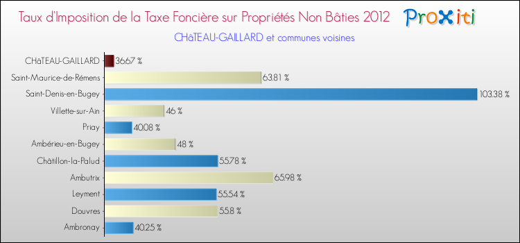 Taux d'imposition de la taxe foncière sur les immeubles et terrains non batis 2012 pour CHâTEAU-GAILLARD et les communes proches Comparaison des taux d'imposition de la taxe foncière sur les immeubles et terrains non batis 2012 pour CHâTEAU-GAILLARD et les communes voisines