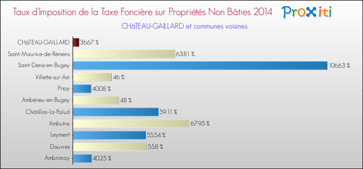 Taux d'imposition de la taxe foncière sur les immeubles et terrains non batis 2014 pour CHâTEAU-GAILLARD et les communes proches Comparaison des taux d'imposition de la taxe foncière sur les immeubles et terrains non batis 2014 pour CHâTEAU-GAILLARD et les communes voisines