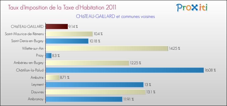 Taux d'imposition de la taxe d'habitation 2011 pour CHâTEAU-GAILLARD et les communes proches Comparaison des taux d'imposition de la taxe d'habitation 2011 pour CHâTEAU-GAILLARD et les communes voisines