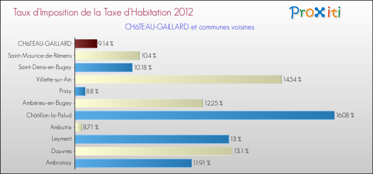 Taux d'imposition de la taxe d'habitation 2012 pour CHâTEAU-GAILLARD et les communes proches Comparaison des taux d'imposition de la taxe d'habitation 2012 pour CHâTEAU-GAILLARD et les communes voisines