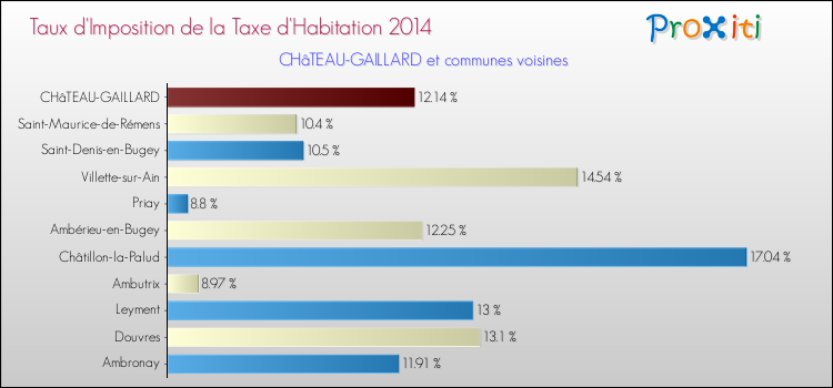 Taux d'imposition de la taxe d'habitation 2014 pour CHâTEAU-GAILLARD et les communes proches Comparaison des taux d'imposition de la taxe d'habitation 2014 pour CHâTEAU-GAILLARD et les communes voisines