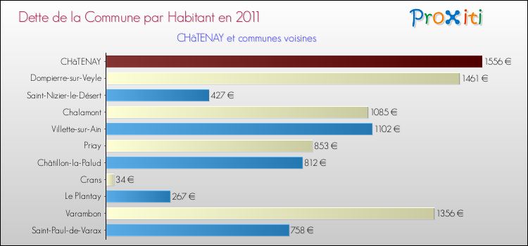Dette par habitant de la commune en 2011 pour CHâTENAY et les communes proches Comparaison de la dette par habitant de la commune en 2011 pour CHâTENAY et les communes voisines