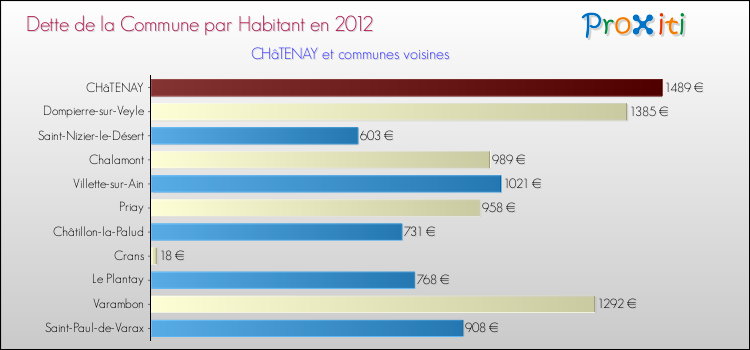 Dette par habitant de la commune en 2012 pour CHâTENAY et les communes proches Comparaison de la dette par habitant de la commune en 2012 pour CHâTENAY et les communes voisines