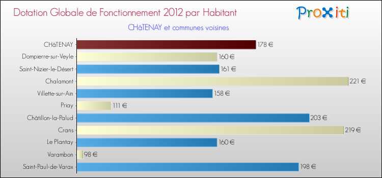 Montant des dotations globales de fonctionnement DGF par Habitant pour CHâTENAY et les communes proches Comparaison des des dotations globales de fonctionnement DGF par habitant pour CHâTENAY et les communes voisines