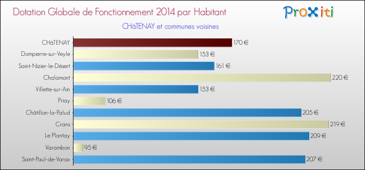 Montant des dotations globales de fonctionnement DGF par Habitant pour CHâTENAY et les communes proches en 2014. Comparaison des des dotations globales de fonctionnement DGF par habitant pour CHâTENAY et les communes voisines en 2014.