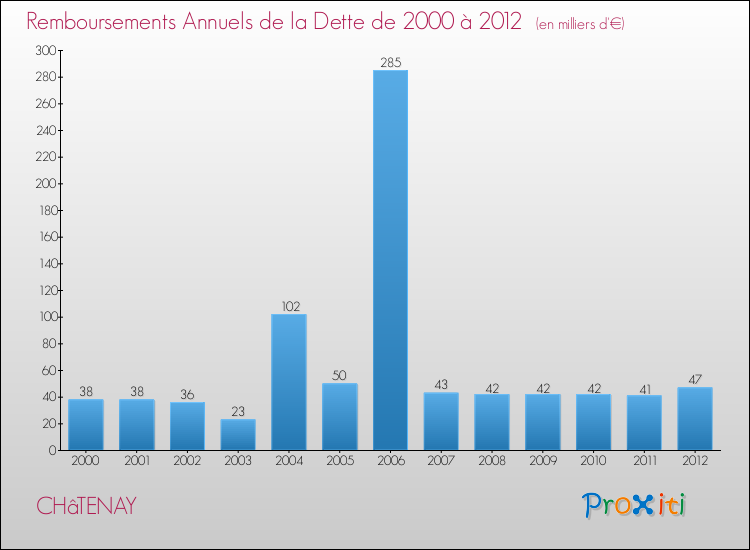 Evolution de l'annuité de la dette pour la commune de CHâTENAY de 2000 à 2012 Annuités de la dette pour CHâTENAY de 2000 à 2012