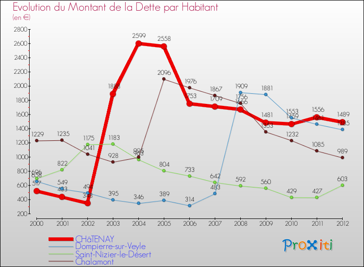 Evolution de la dette par habitant pour la commune de CHâTENAY et les communes proches de 2000 à 2012 Comparaison de la dette par habitant pour CHâTENAY et les communes voisines de 2000 à 2012