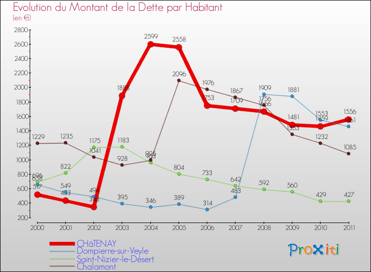 Evolution de la dette par habitant pour la commune de CHâTENAY et les communes proches Comparaison de la dette par habitant pour CHâTENAY et les communes voisines