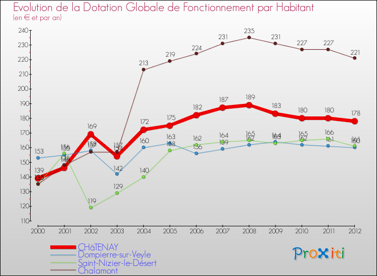 Evolution et montant de la dotation globale de fonctionnement par Habitant pour CHâTENAY et les communes proches Comparaison des dotations globales de fonctionnement par habitant pour CHâTENAY et les communes voisines
