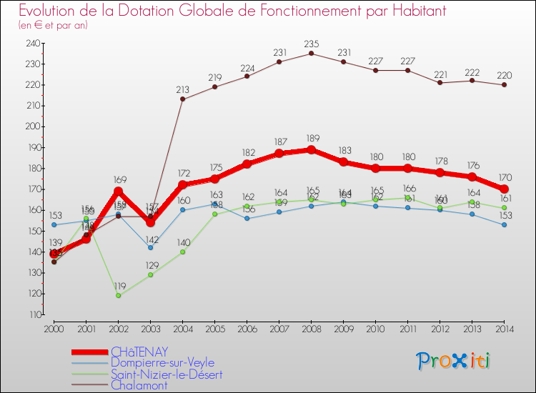 Evolution et montant de la dotation globale de fonctionnement par Habitant pour CHâTENAY et les communes proches de 2000 à 2014. Comparaison des dotations globales de fonctionnement par habitant pour CHâTENAY et les communes voisines de 2000 à 2014.