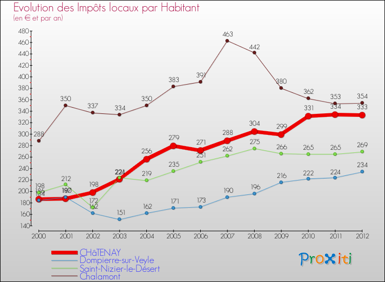 Evolution et montant des impôts locaux par Habitant pour CHâTENAY et les communes proches Comparaison des impôts locaux par habitant pour CHâTENAY et les communes voisines