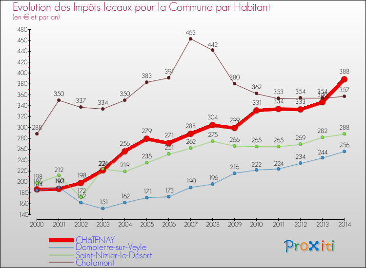 Evolution et montant des impôts locaux par Habitant pour CHâTENAY et les communes proches de 2000 à 2014 Comparaison des impôts locaux par habitant pour CHâTENAY et les communes voisines de 2000 à 2014