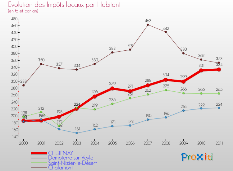 Evolution et montant des impôts locaux par Habitant pour CHâTENAY et les communes proches Comparaison des impôts locaux par habitant pour CHâTENAY et les communes voisines
