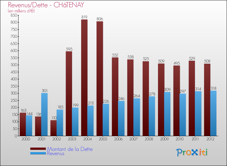 Evolution comparée de la dette et des revenus pour la commune de CHâTENAY de 2000 à 2012 Comparaison de la dette et des revenus pour CHâTENAY de 2000 à 2012
