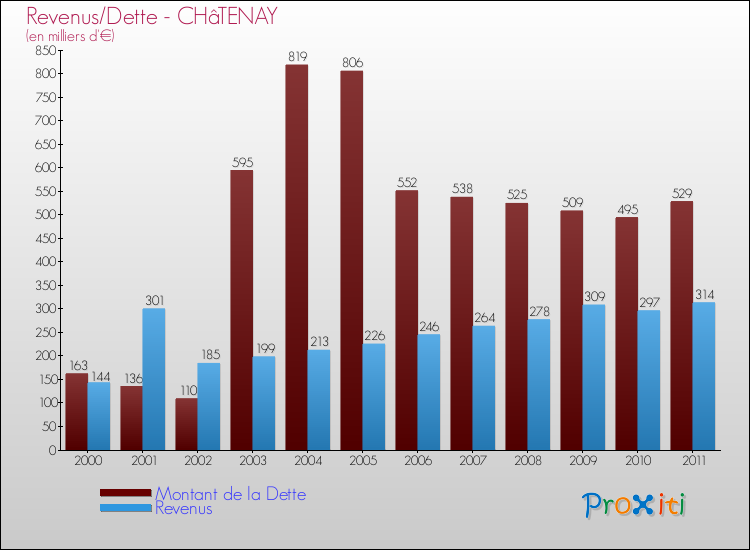 Evolution comparée de la dette et des revenus pour la commune de CHâTENAY de 2000 à 2011 Comparaison de la dette et des revenus pour CHâTENAY de 2000 à 2011