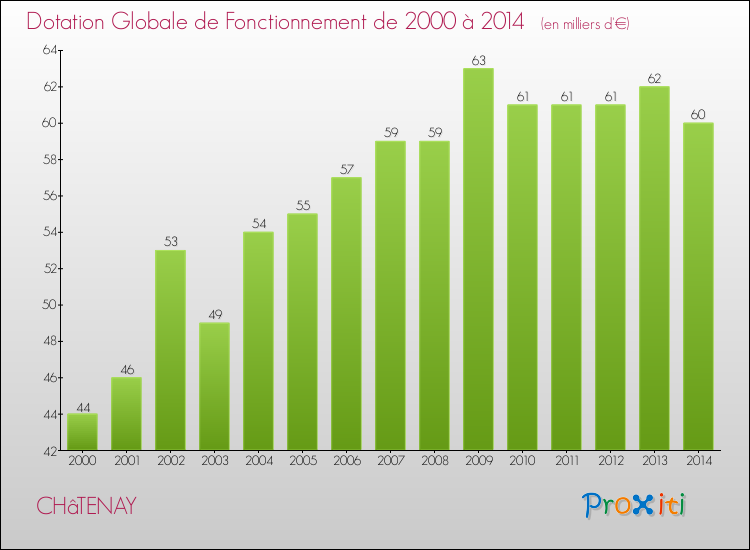 Evolution du montant de la Dotation Globale de Fonctionnement pour la commune de CHâTENAY de 2000 à 2014 Evolution du montant de la Dotation Globale de Fonctionnement pour CHâTENAY de 2000 à 2014