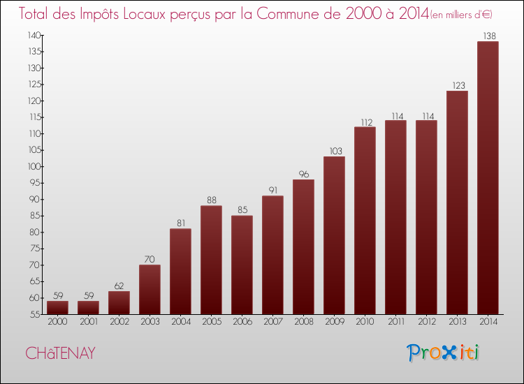 Evolution des Impôts Locaux pour la commune de CHâTENAY de 2000 à 2014 Evolution des Impôts Locaux pour CHâTENAY de 2000 à 2014