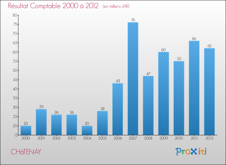Evolution du résultat comptable pour la commune de CHâTENAY de 2000 à 2012 Evolution du résultat comptable pour CHâTENAY de 2000 à 2012