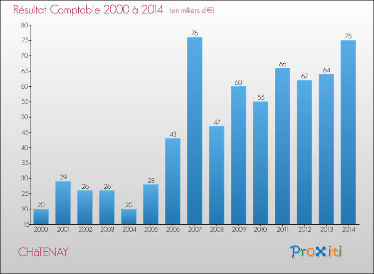 Evolution du résultat comptable pour la commune de CHâTENAY de 2000 à 2014 Evolution du résultat comptable pour CHâTENAY de 2000 à 2014