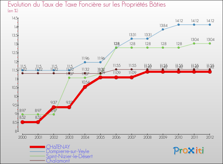 Evolution du taux de la taxe foncière sur le bati pour CHâTENAY et les communes proches de 2000 à 2012 Comparaison des taux de taxe foncière sur le bati pour CHâTENAY et les communes voisines de 2000 à 2012