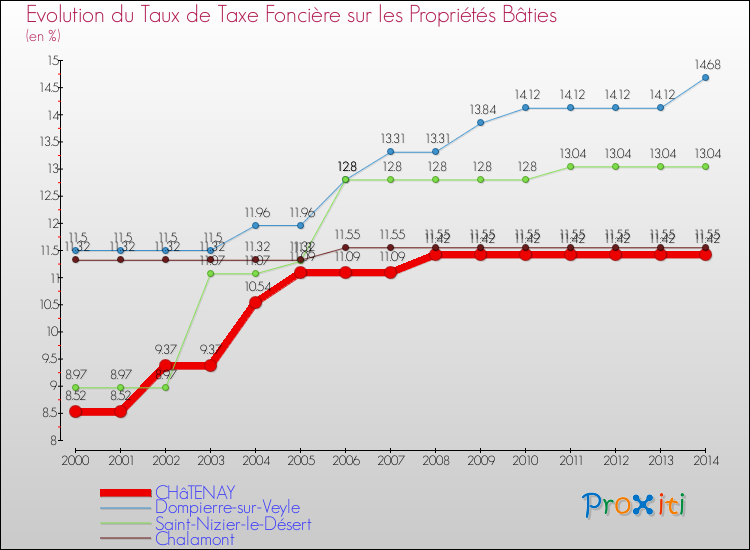 Evolution du taux de la taxe foncière sur le bati pour CHâTENAY et les communes proches de 2000 à 2014 Comparaison des taux de taxe foncière sur le bati pour CHâTENAY et les communes voisines de 2000 à 2014
