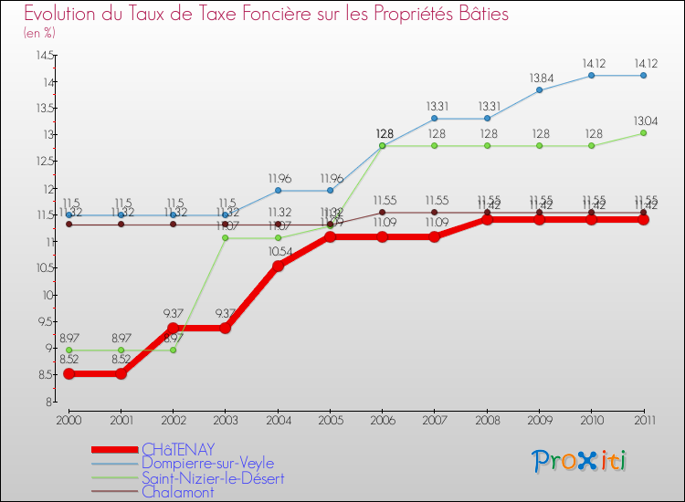 Evolution du taux de la taxe foncière sur le bati pour CHâTENAY et les communes proches Comparaison des taux de taxe foncière sur le bati pour CHâTENAY et les communes voisines