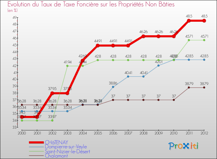 Evolution du taux de la taxe foncière sur les immeubles et terrains non batis pour CHâTENAY et les communes proches de 2000 à 2012 Comparaison des taux de la taxe foncière sur les immeubles et terrains non batis pour CHâTENAY et les communes voisines de 2000 à 2012