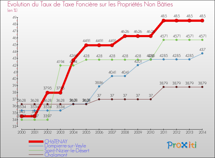 Evolution du taux de la taxe foncière sur les immeubles et terrains non batis pour CHâTENAY et les communes proches de 2000 à 2014 Comparaison des taux de la taxe foncière sur les immeubles et terrains non batis pour CHâTENAY et les communes voisines de 2000 à 2014