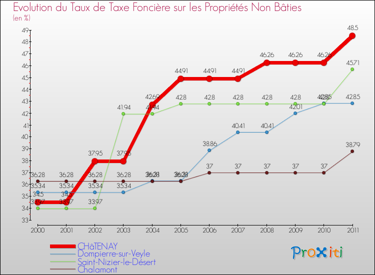 Evolution du taux de la taxe foncière sur les immeubles et terrains non batis pour CHâTENAY et les communes proches Comparaison des taux de la taxe foncière sur les immeubles et terrains non batis pour CHâTENAY et les communes voisines
