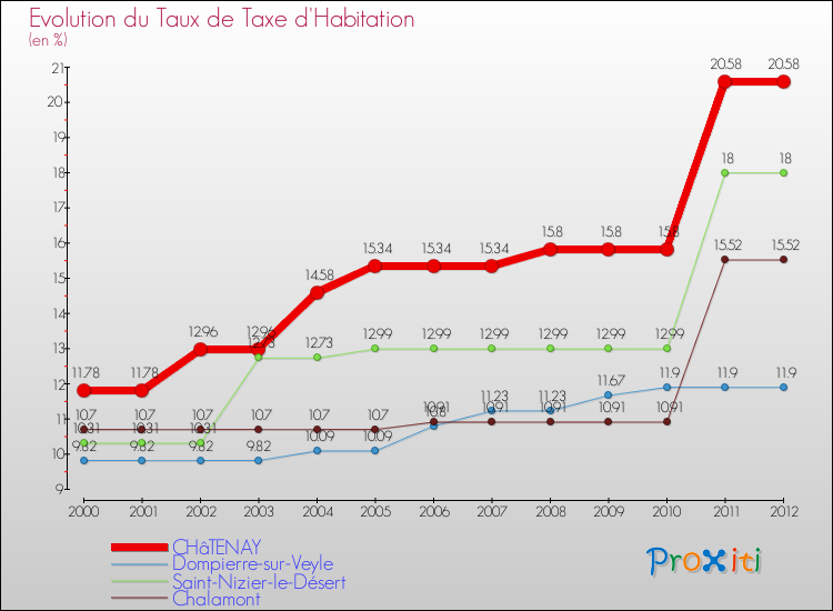 Evolution du taux de la taxe d'habitation pour CHâTENAY et les communes proches Comparaison des taux de la taxe d'habitation pour CHâTENAY et les communes voisines