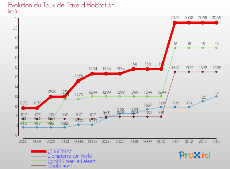 Evolution du taux de la taxe d'habitation pour CHâTENAY et les communes proches de 2000 à 2014 Comparaison des taux de la taxe d'habitation pour CHâTENAY et les communes voisines de 2000 à 2014