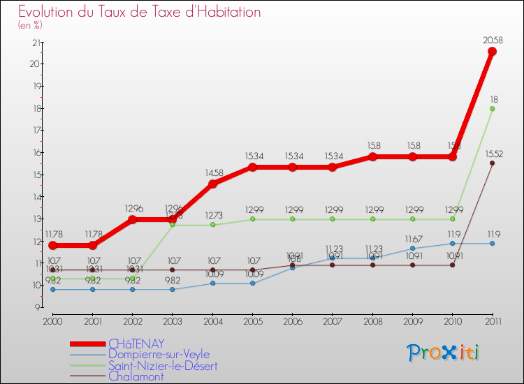 Evolution du taux de la taxe d'habitation pour CHâTENAY et les communes proches Comparaison des taux de la taxe d'habitation pour CHâTENAY et les communes voisines