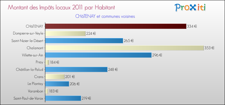 Montant des impôts locaux par Habitant pour CHâTENAY et les communes proches Comparaison des impôts locaux par habitant pour CHâTENAY et les communes voisines