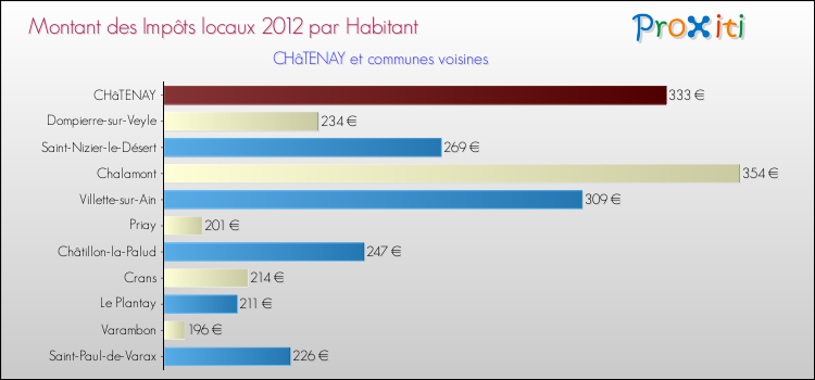 Montant des impôts locaux par Habitant pour CHâTENAY et les communes proches Comparaison des impôts locaux par habitant pour CHâTENAY et les communes voisines