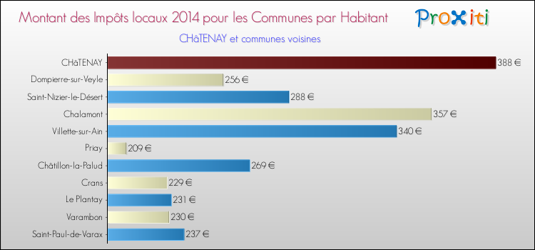 Montant des impôts locaux par Habitant pour CHâTENAY et les communes proches en 2014 Comparaison des impôts locaux par habitant pour CHâTENAY et les communes voisines en 2014
