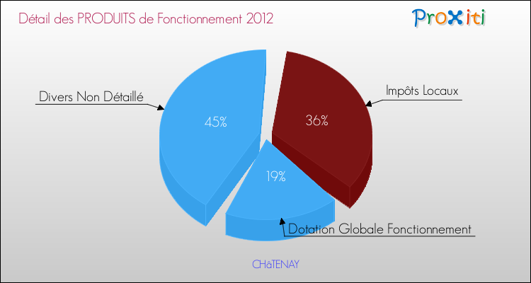 Décomposition du Budget de Fonctionnement 2012 de la commune de CHâTENAY Budget de Fonctionnement 2012 pour la commune de CHâTENAY