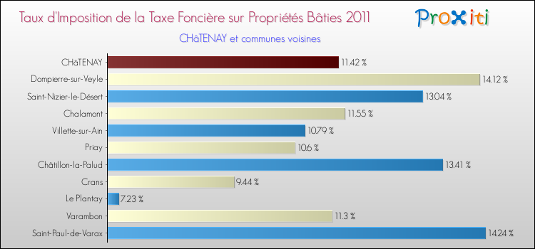 Taux d'imposition de la taxe foncière sur le bati 2011 pour CHâTENAY et les communes proches Comparaison des taux d'imposition de la taxe foncière sur le bati 2011 pour CHâTENAY et les communes voisines