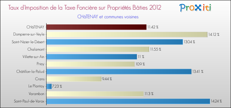 Taux d'imposition de la taxe foncière sur le bati 2012 pour CHâTENAY et les communes proches Comparaison des taux d'imposition de la taxe foncière sur le bati 2012 pour CHâTENAY et les communes voisines